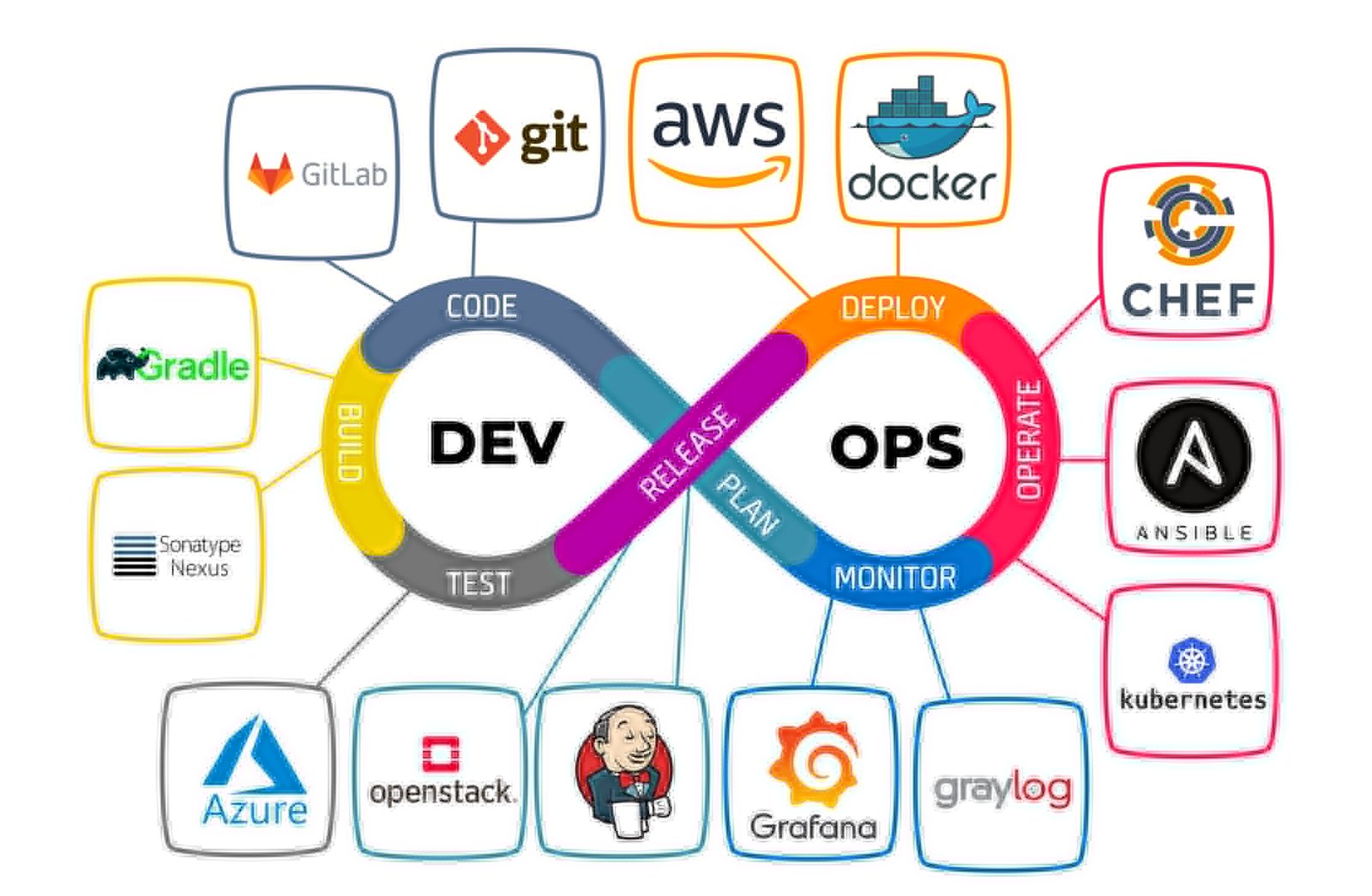 DevOps: Transforming Software Development and IT Operations